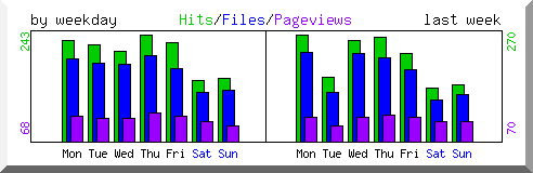 Load by weekday