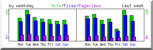 Load by weekday
