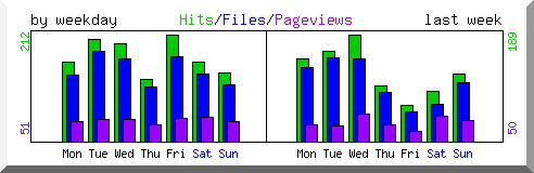 Load by weekday