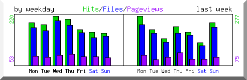 Load by weekday