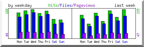 Load by weekday