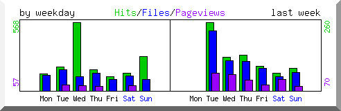 Load by weekday