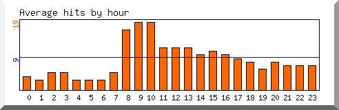 Load by hour