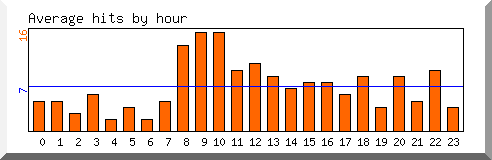 Load by hour