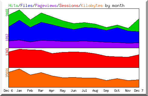 Hits by Month