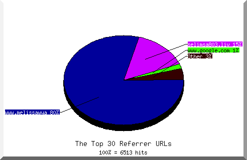 Referrer chart