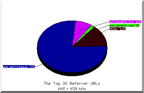 Referrer chart